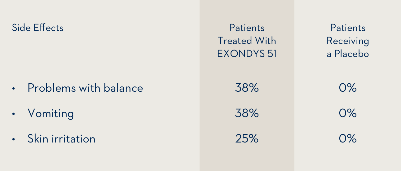 EXONDYS 51 vs. Placebo side effects chart