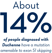 About 14% of people diagnosed with Duchenne have a mutation amenable to exon 51 skipping